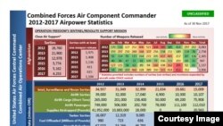 Combined Forces Air Component Commander 2012-2017 Airpower Statistics. (Courtesy: U.S. Air Force Central Command)