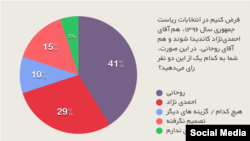 نمودار دایره ای نتایج نظرسنجی درباره رقابت میان احمدی نژاد و روحانی