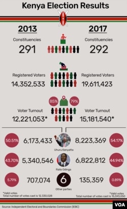 Kenya Election Results