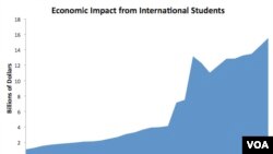 Beynəlxalq tələbələrin ABŞ iqtisadiyyatına töhfəsi ildən ilə sürətlə artır.