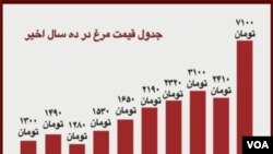 ​قیمت مرغ در ده سال اخیر