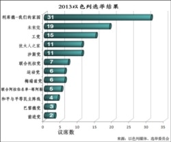 2013年以色列选举结果