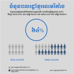 ចំនួនពលរដ្ឋខ្មែរអាមេរិកាំងនៅសហរដ្ឋអាមេរិក បានកើនឡើងប្រមាណ ៦៤% ពីចំនួន ២០៦.០០០ នាក់ នៅឆ្នាំ ២០០០ ដល់ ៣៣៩.០០០​ នាក់ នៅឆ្នាំ ២០២០។