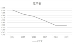 辽宁省2014-19人口总量（美国之音根据辽宁省统计局发布数据整理）