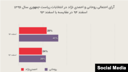 نمودار مقایسه نظرسنجی سال ۹۳ و نظرسنجی اسفند ۹۴