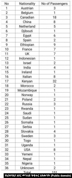 የኢቲ-302 ተሣፋሪዎች ቁጥርና ሃገሮቻቸው