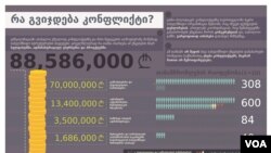 ინფოგრაფიკა: კონფლიქტის ფასი