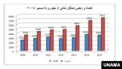 در شش سال گذشته بیشتر از ۱۸۷۰۰ غیرنظامی افغان در منازعات مسلحانه و دیگر رویدادهای امنیتی کشته شدند.