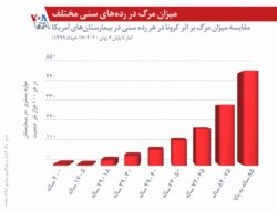 با افزایش سن، خطر بستری شدن در بیمارستان به خاطر ابتلا به کووید۱۹ افزایش می‌یابد.