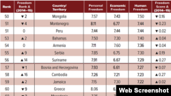 Human Freedom Index 2017