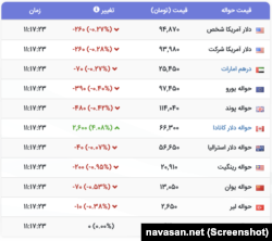 قیمت دلار آمریکا و سایر ارزهای خارجی در بازار آزاد ایران