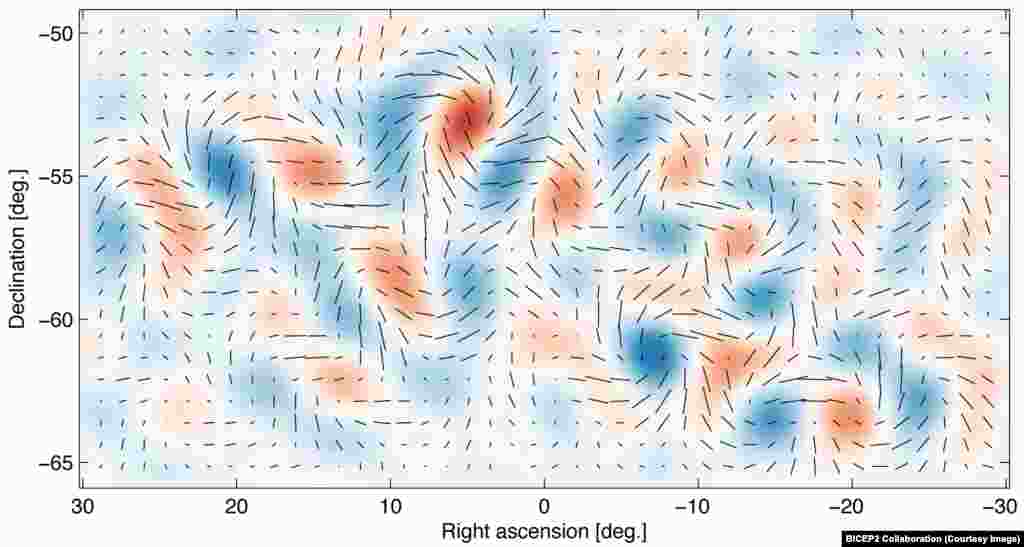 Gelombang gravitasi dari inflasi menghasilkan pola memutar samar tapi khas dalam polarisasi latarbelakang gelombang mikro kosmik, yang dikenal dengan &#39;curl&#39; atau pola B-mode.