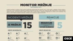 Monitor mržnje septembar