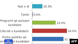 Sondazhi në Shqipëri: 34.7% e të anketuarve besojnë se do të ketë zgjedhje të lira