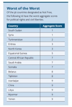 自由之家(Freedom House)评估2021年世界各地政治权利和公民自由的报告中，中国的排名和得分均垫底（自由之家报告截图)