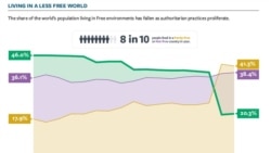 自由之家新发表的年度报告中，全球仅有两成人口生活在完全自由的国家(自由之家报告截图)