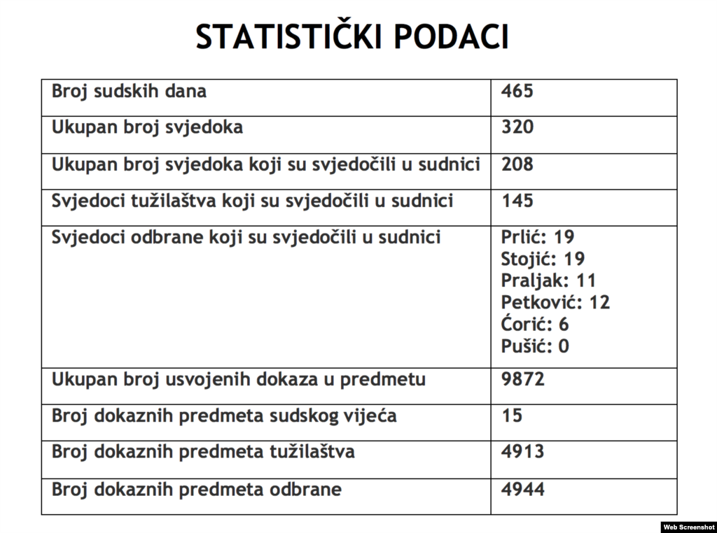 Prlić i drugi statistički podaci