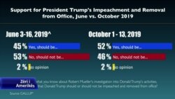 Votuesit amerikanë të ndarë për shkarkimin e Presidentit Trump