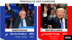 New Hampshire ပဏာမ မဲပေးပွဲ Bernie Sanders နဲ့ Donald Trump တို့ အနိုင်ရခဲ့ပါတယ်။