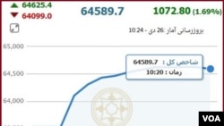 در چند ساعت صبح شنبه در ایران،حدود چهارصد میلیون سهم به ارزش ۷۴ میلیارد تومان در بورس خریداری شده است.